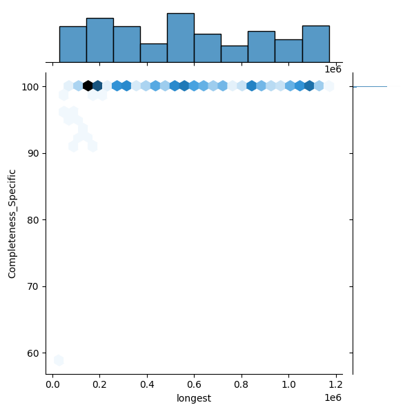 Lactobacillus paragasseri_all_longest_Completeness_Specific.png
